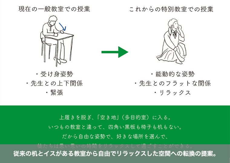 従来の机とイスがある教室から自由でリラックスした空間への転換の提案。