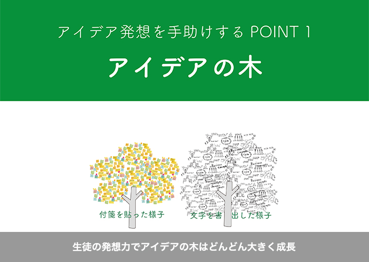 生徒の発想力でアイデアの木はどんどん大きく成長