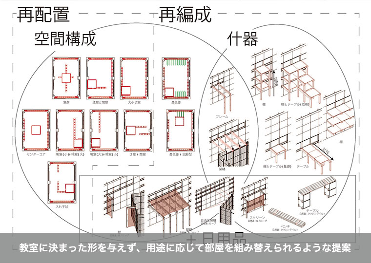 教室に決まった形を与えず、用途に応じて部屋を組み替えられるような提案