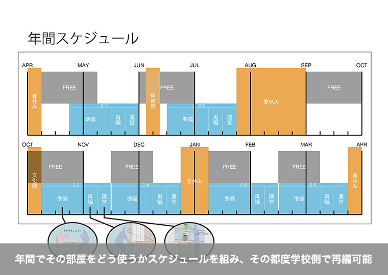 年間でその部屋をどう使うかスケジュールを組み、その都度学校側で再編可能