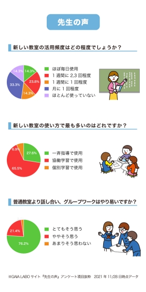 アクティブラーニング教室 導入後の効果・検証WEBサイト：GAIA LABO公開しました