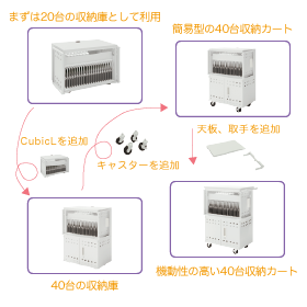 新商品（CubicL：iPad・ﾀﾌﾞﾚｯﾄPC収納保管ｶｰﾄ&キャビネット）