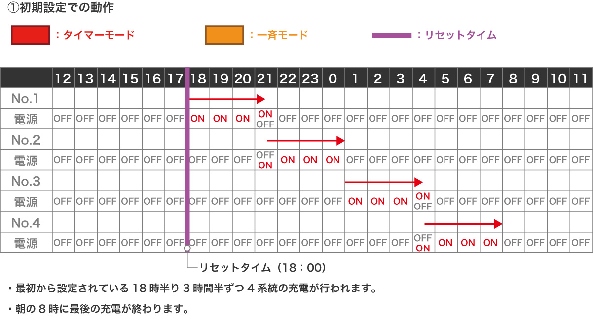 初期設定での動作