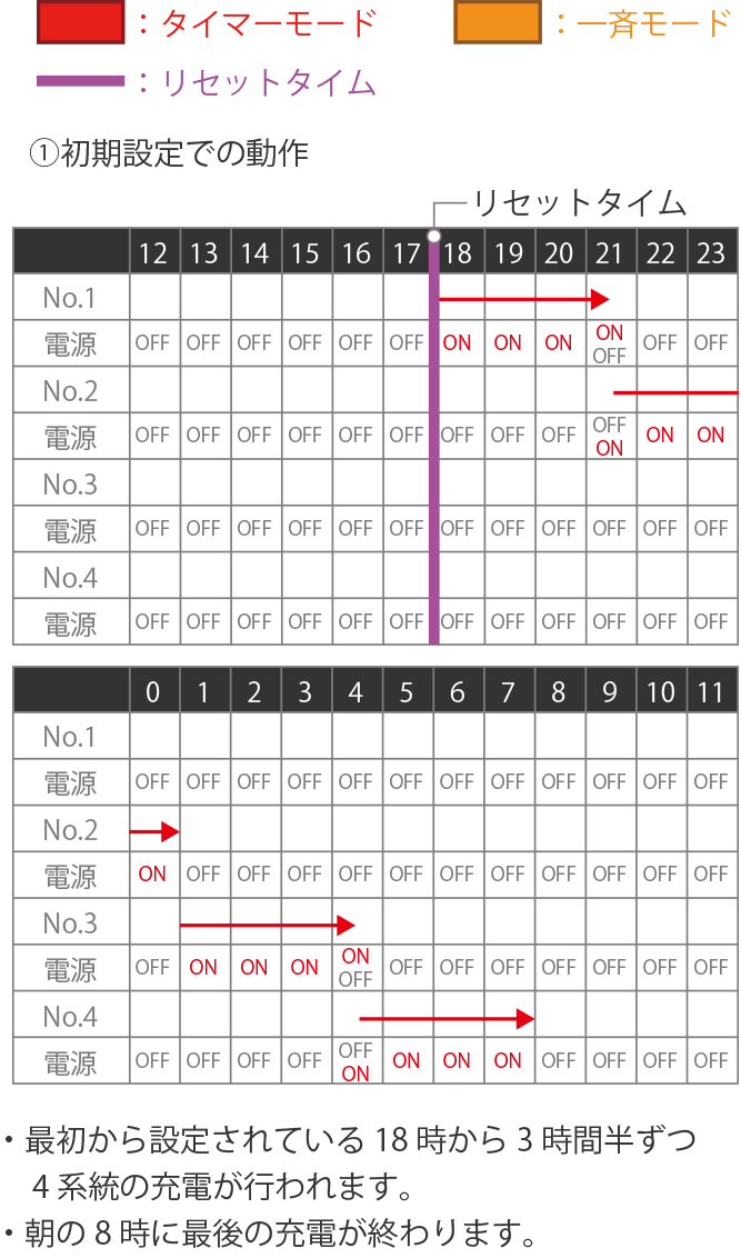 初期設定での動作