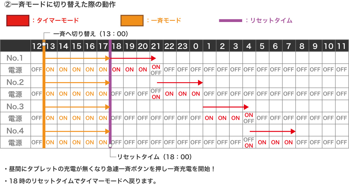 一斉モードに切り替えた際の動作