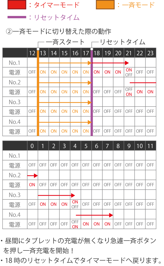 一斉モードに切り替えた際の動作