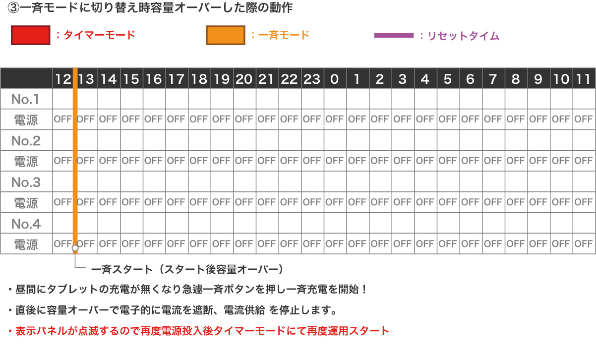 一斉モードに切り替え時容量オーバーした際の動作