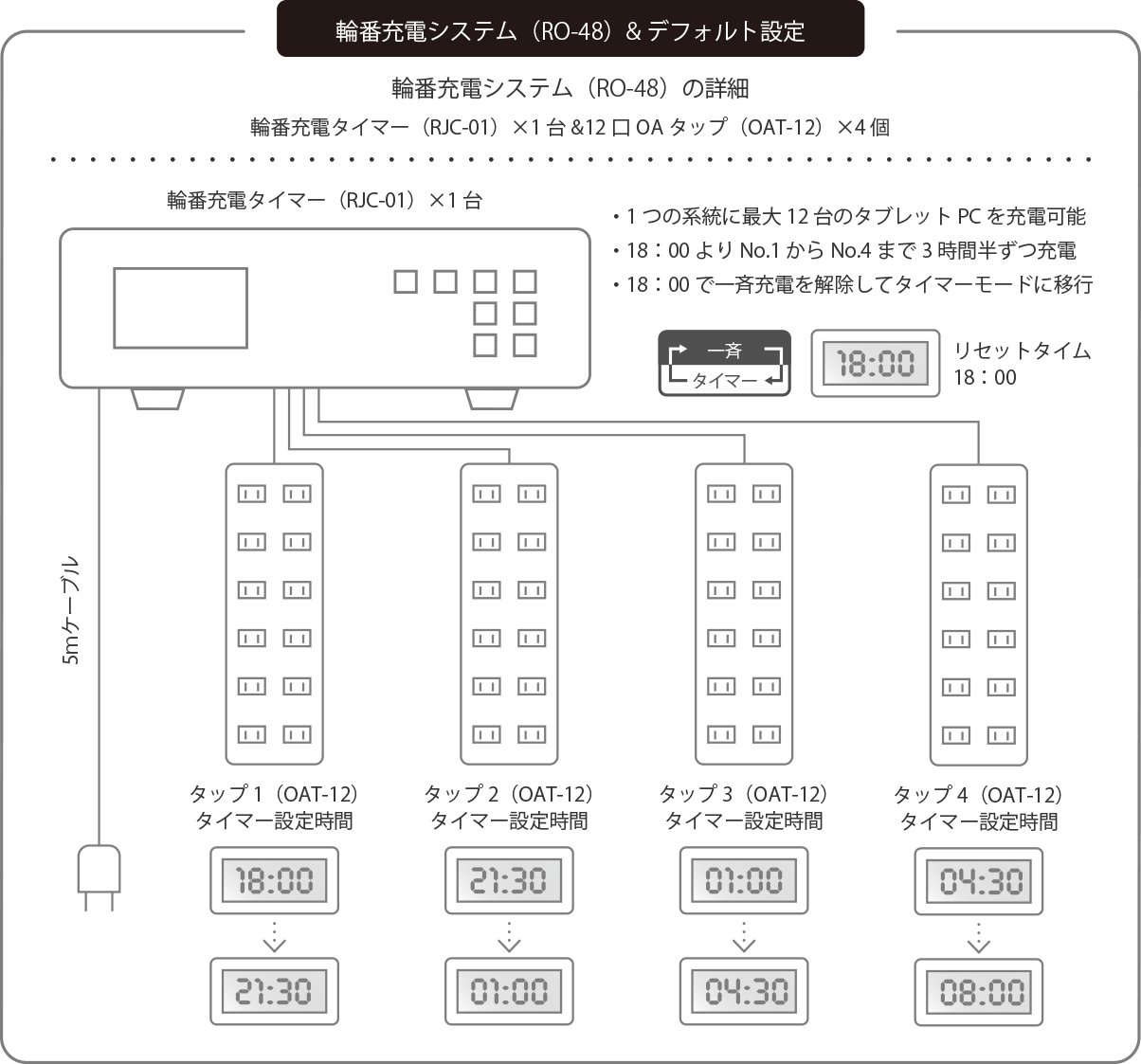 輪番充電システム(RO048) & デフォルト設定