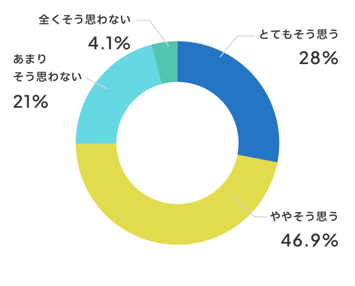 発表する機会は増えましたか？