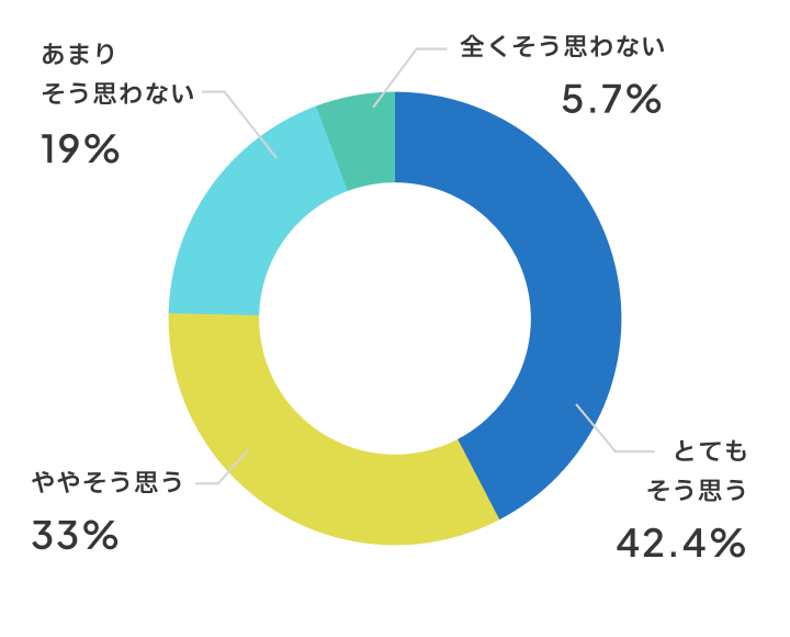 授業に集中できるようになりましたか?