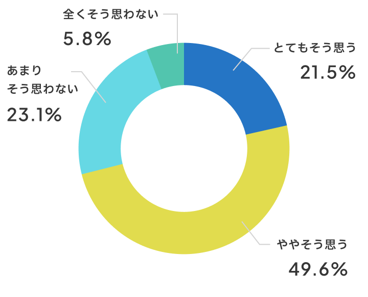授業が分かりやすくなりましたか？