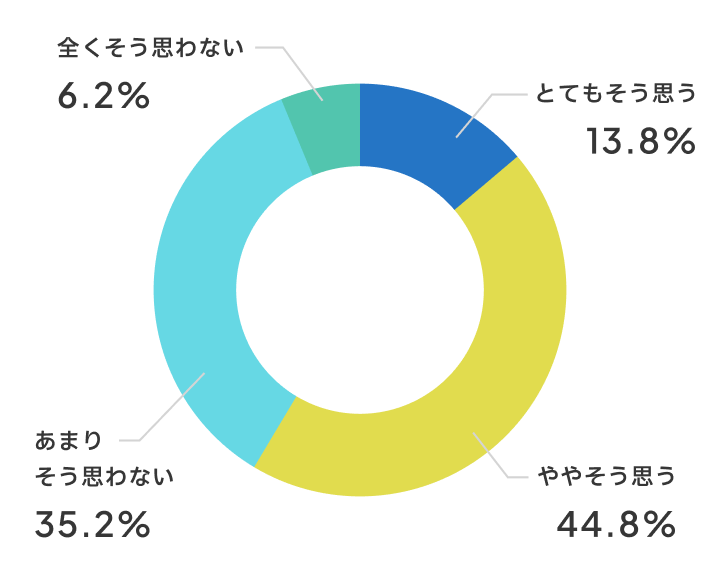 授業が分かりやすくなりましたか？