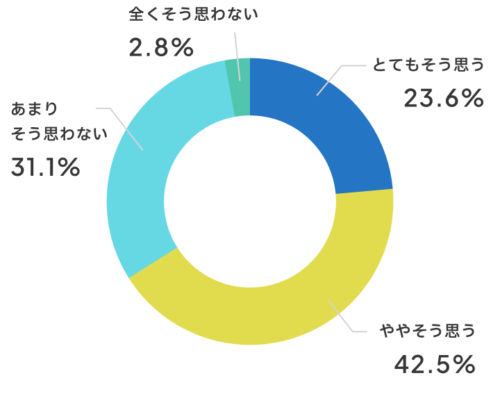 授業が分かりやすくなりましたか？