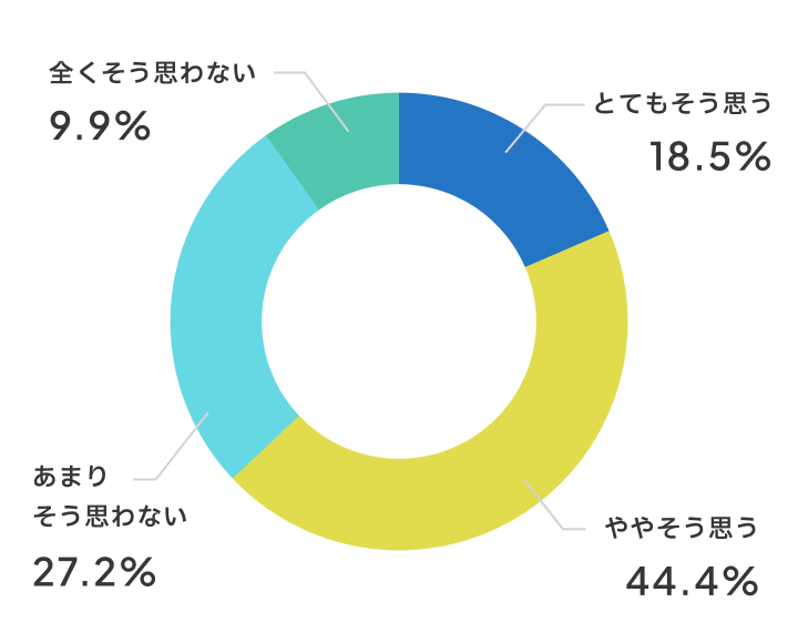 発表する機会は増えましたか？
