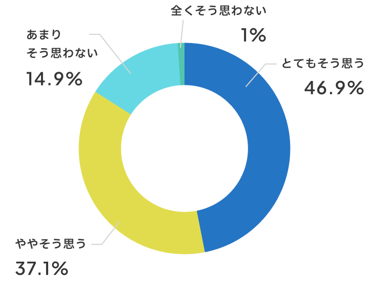 発表する機会は増えましたか？