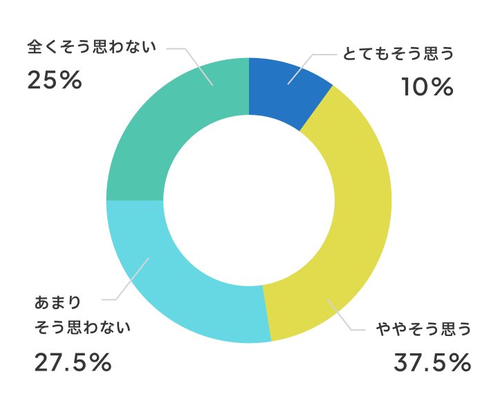 発表する機会は増えましたか？