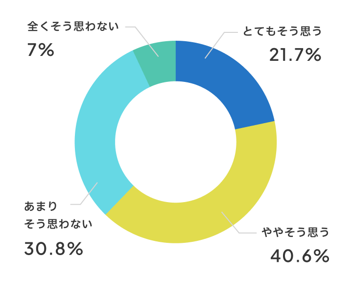 発表する機会は増えましたか？