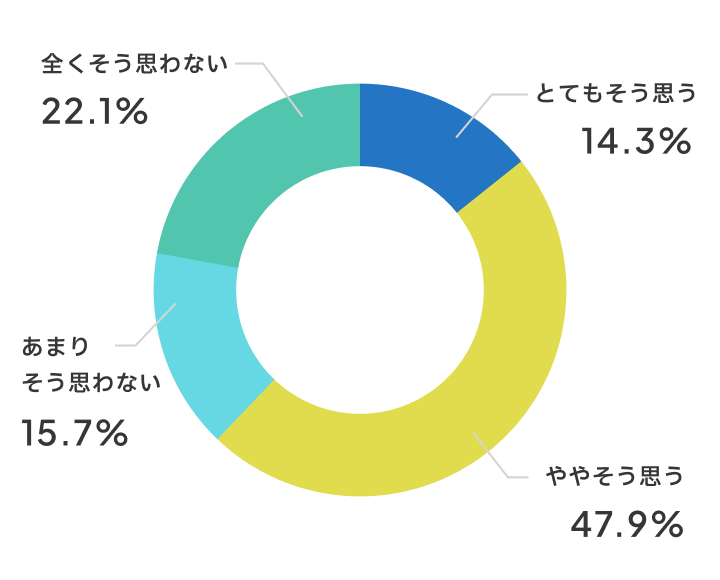 発表する機会は増えましたか？