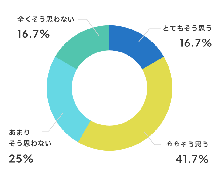 発表する機会は増えましたか？