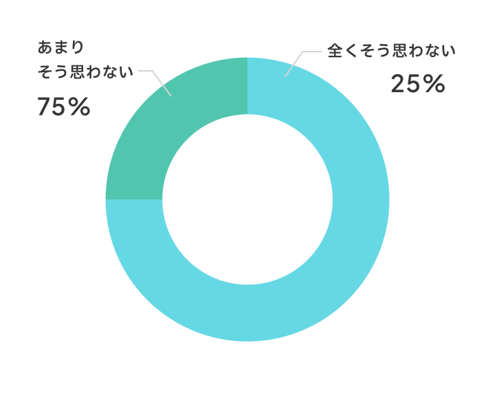 授業に集中できるようになりましたか？