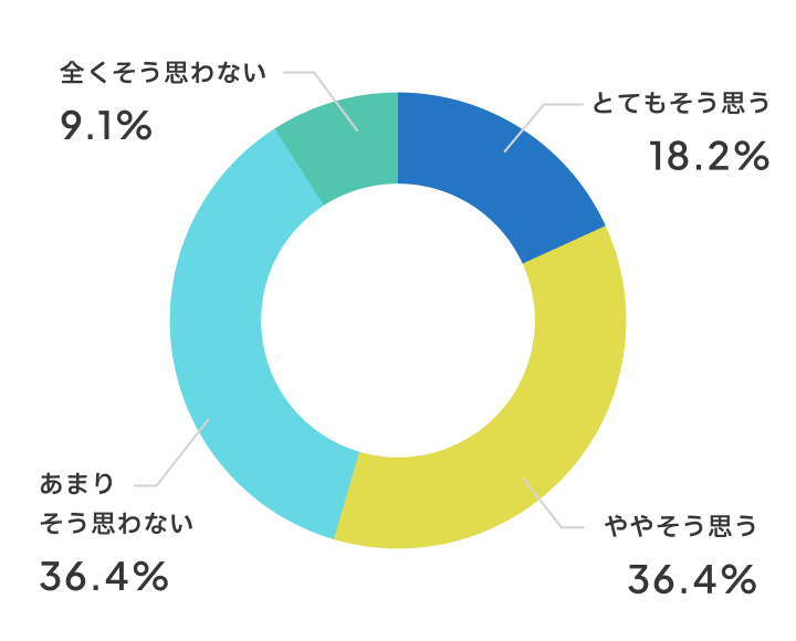 授業に集中できるようになりましたか？