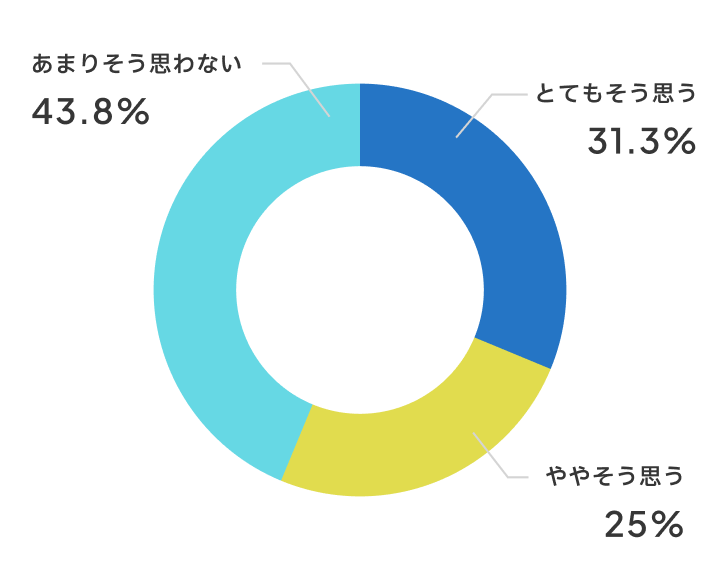 授業に集中できるようになりましたか？