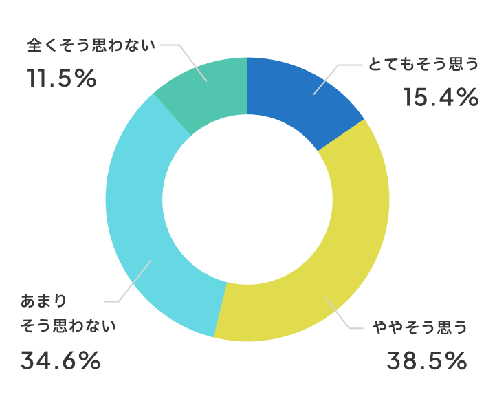 授業に集中できるようになりましたか？