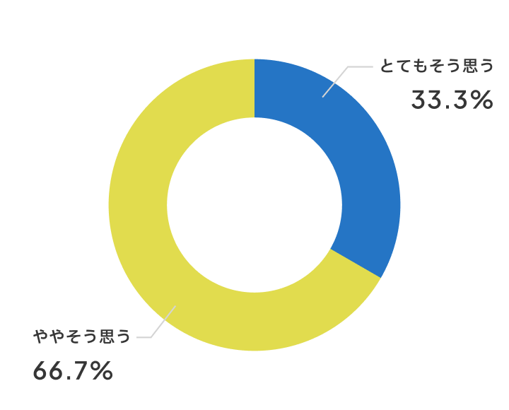 授業に集中できるようになりましたか？