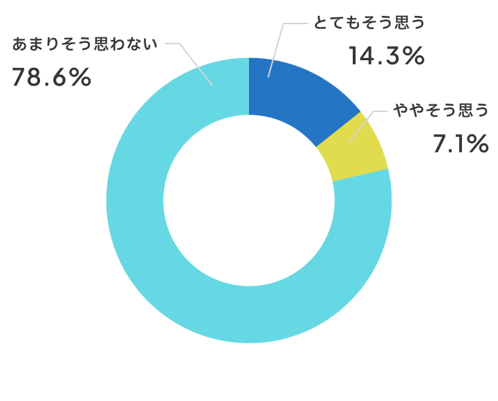 授業に集中できるようになりましたか？