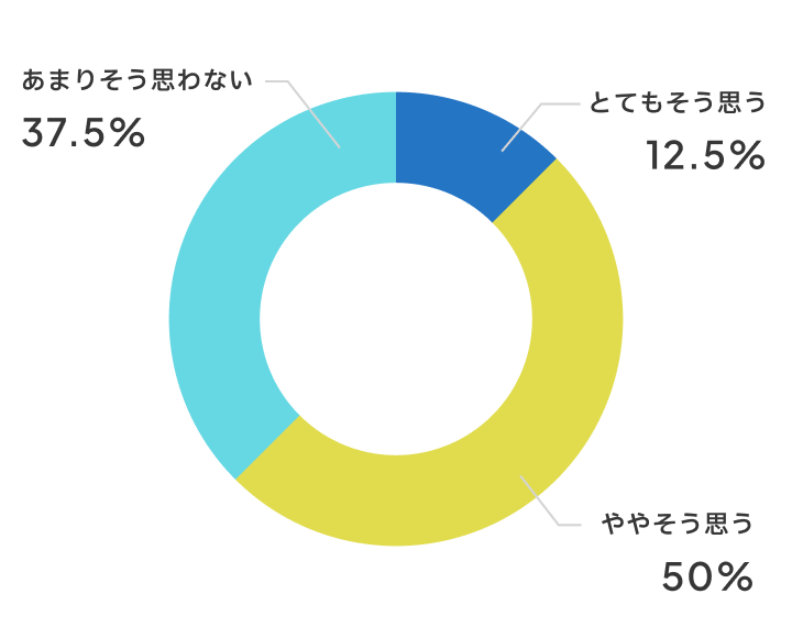 授業に集中できるようになりましたか？
