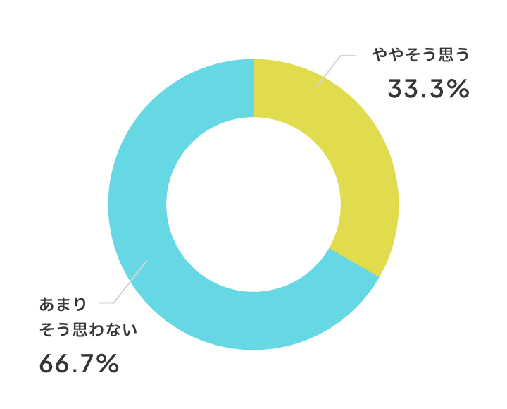 授業に集中できるようになりましたか？