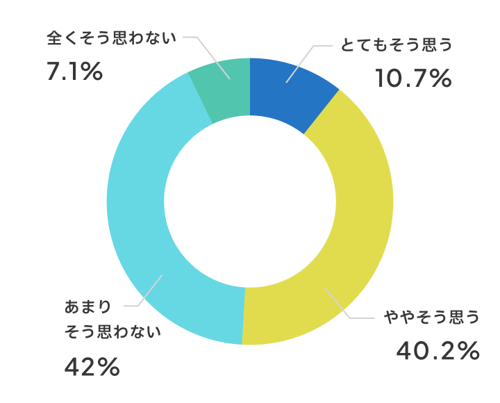 授業に集中できるようになりましたか？