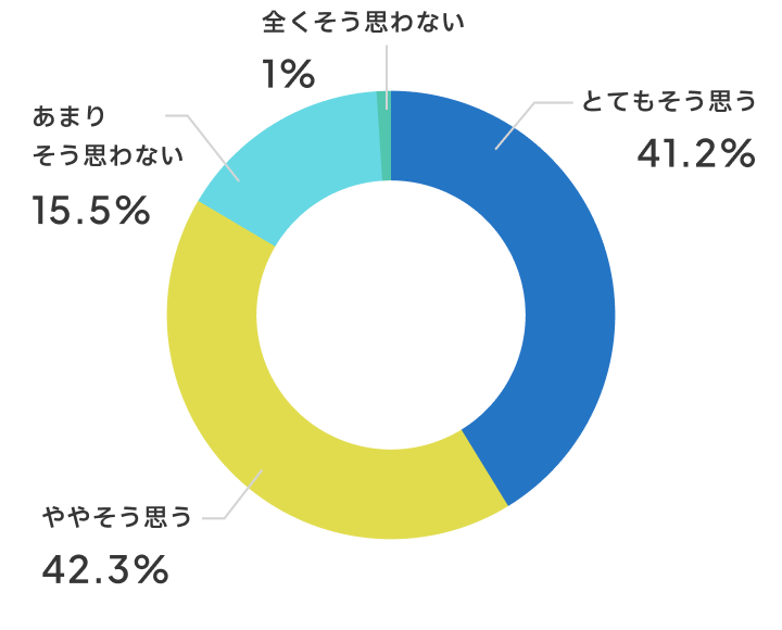 授業に集中できるようになりましたか？