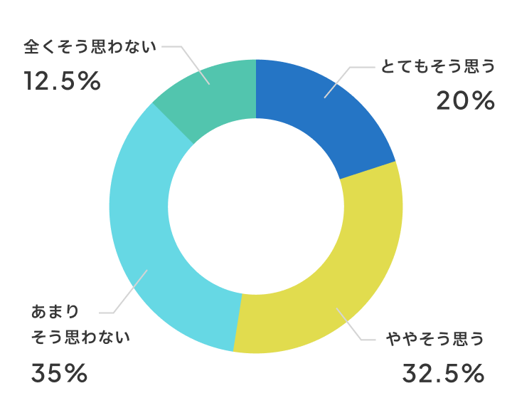 授業に集中できるようになりましたか？