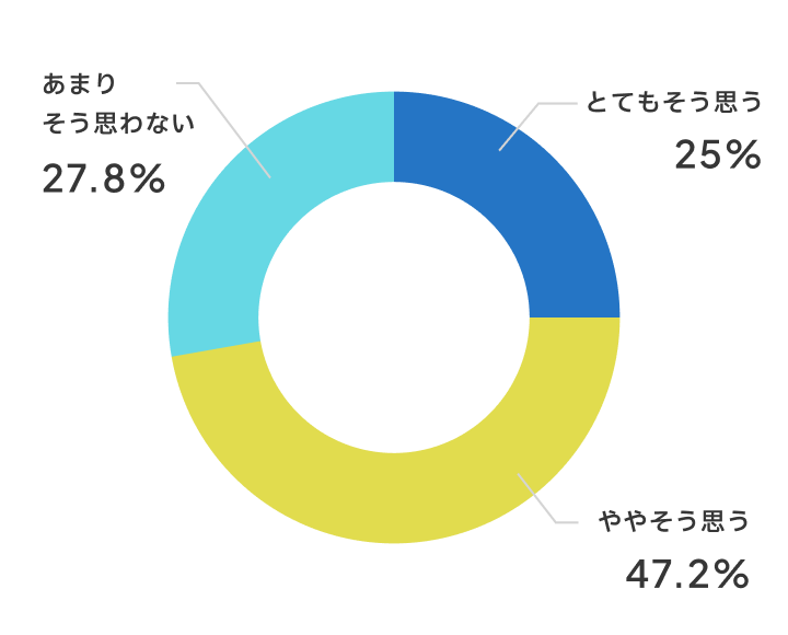 授業に集中できるようになりましたか？