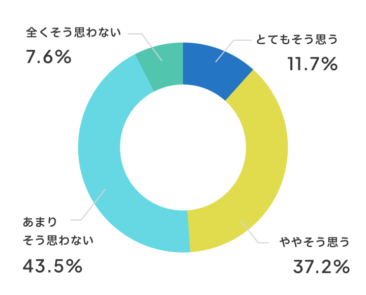 授業に集中できるようになりましたか？