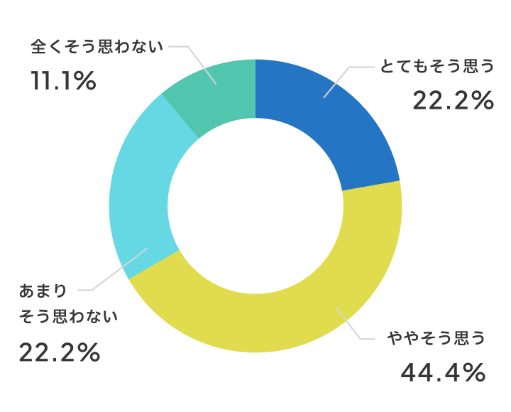 授業に集中できるようになりましたか？