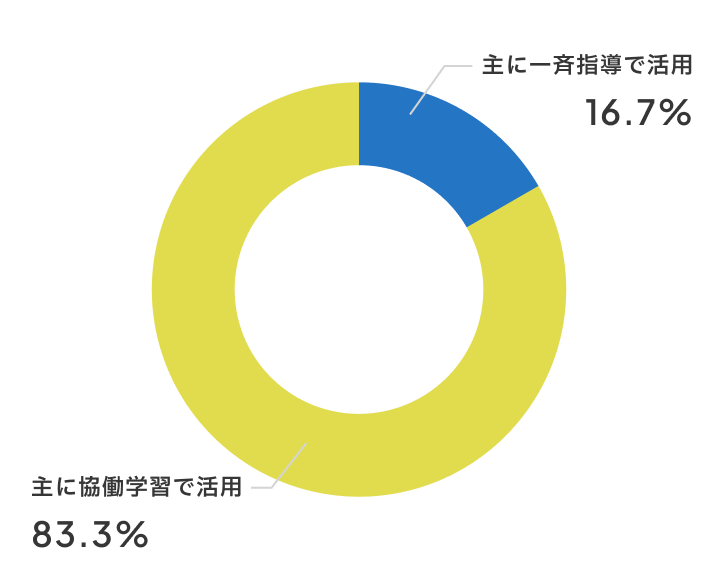 新しい教室の使い方は？