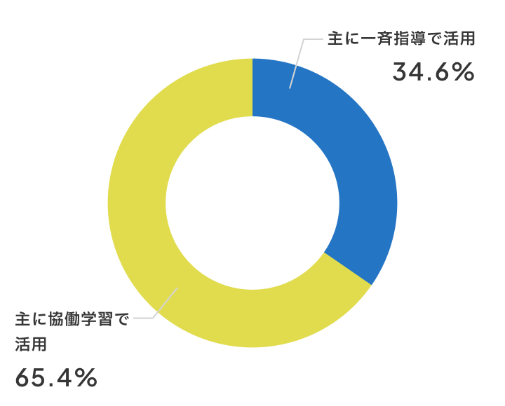 新しい教室の使い方は？