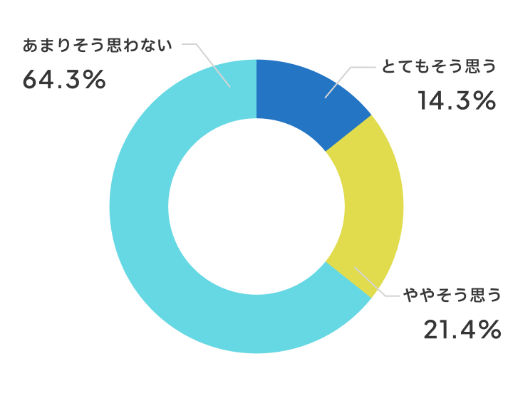 おとなしいお友達が発言するようになりましたか？