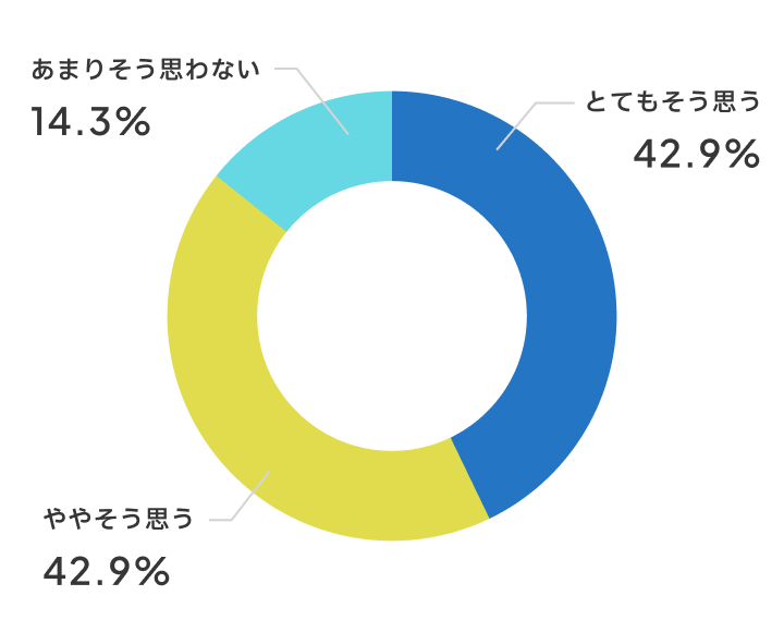 おとなしいお友達が発言するようになりましたか？