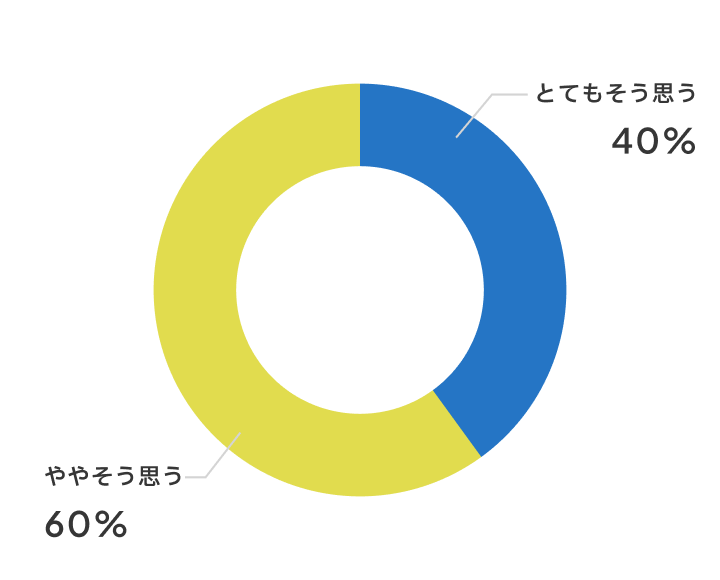 授業が分かりやすくなりましたか？