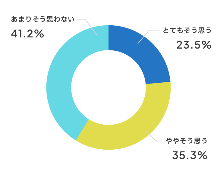 授業が分かりやすくなりましたか？