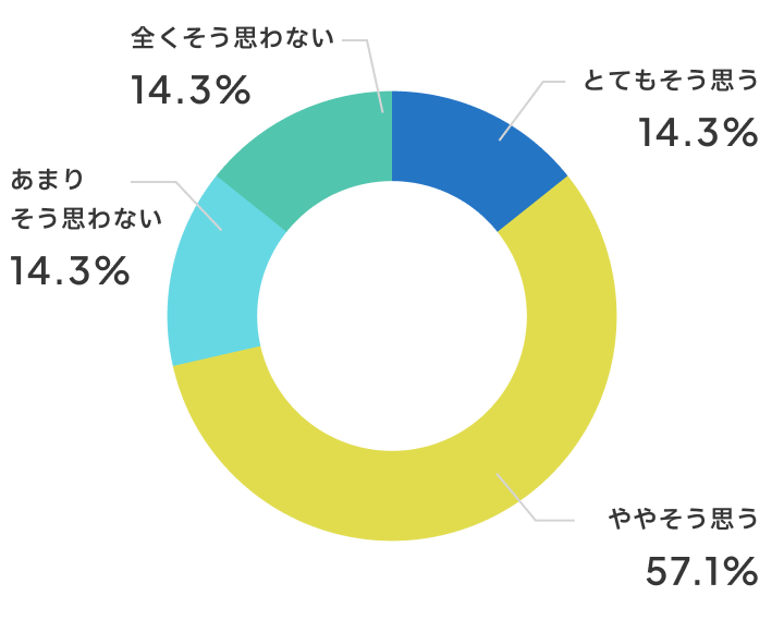 授業が分かりやすくなりましたか？