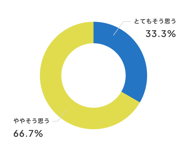 授業が分かりやすくなりましたか？