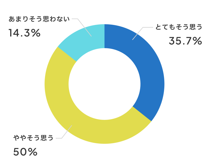 授業が分かりやすくなりましたか？