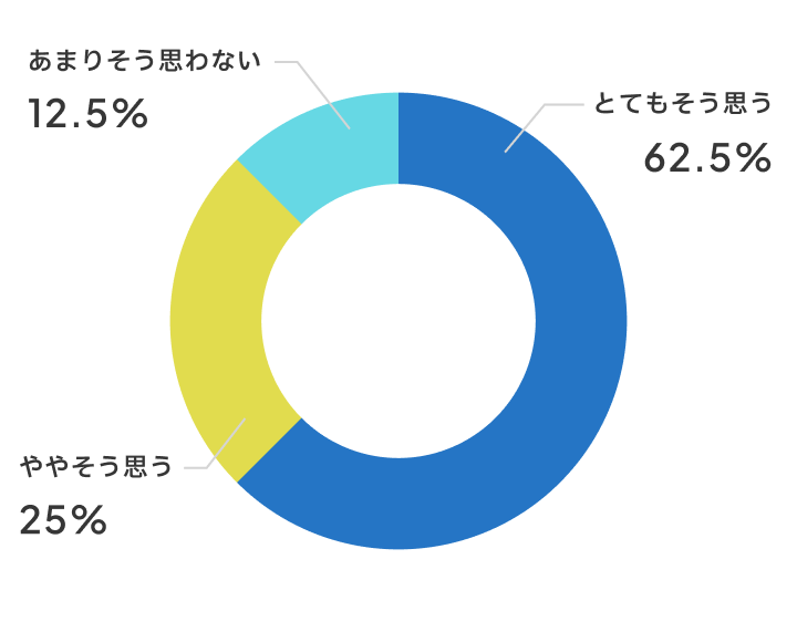 授業が分かりやすくなりましたか？