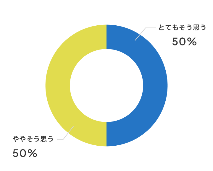 授業が分かりやすくなりましたか？