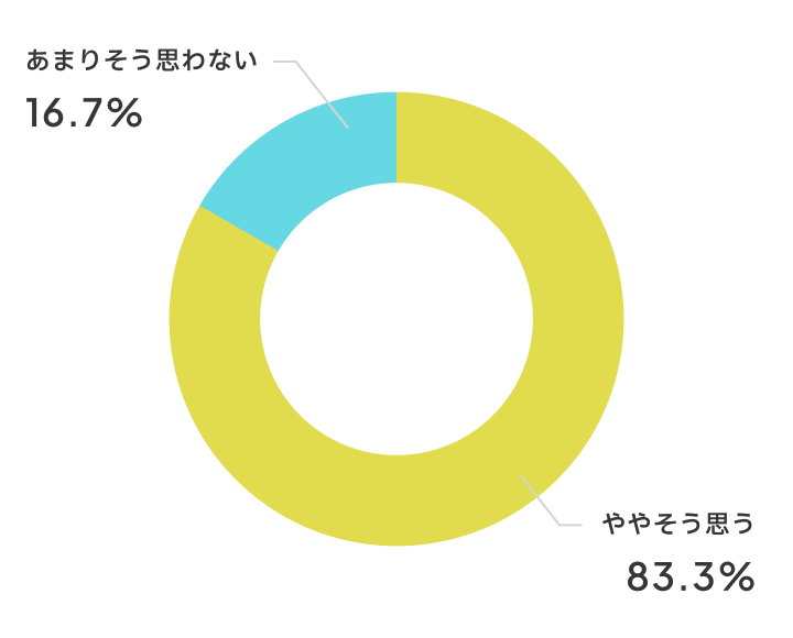 授業が分かりやすくなりましたか？