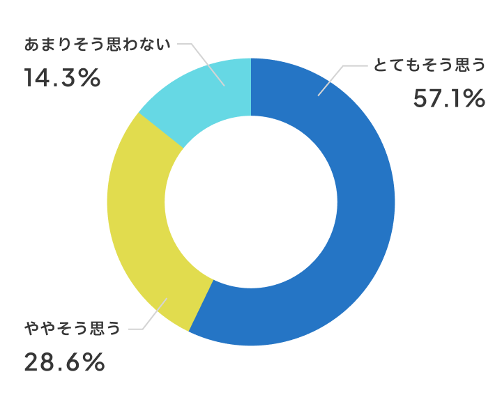 授業が分かりやすくなりましたか？